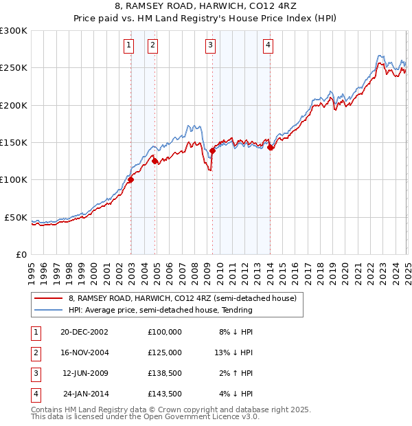 8, RAMSEY ROAD, HARWICH, CO12 4RZ: Price paid vs HM Land Registry's House Price Index