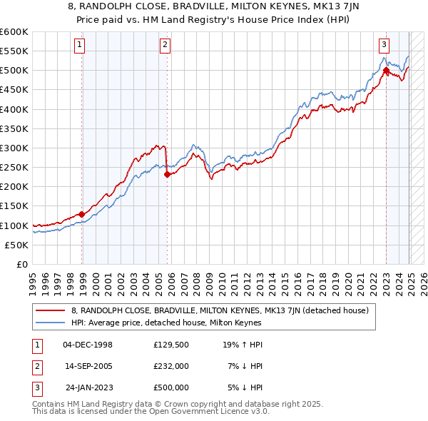 8, RANDOLPH CLOSE, BRADVILLE, MILTON KEYNES, MK13 7JN: Price paid vs HM Land Registry's House Price Index