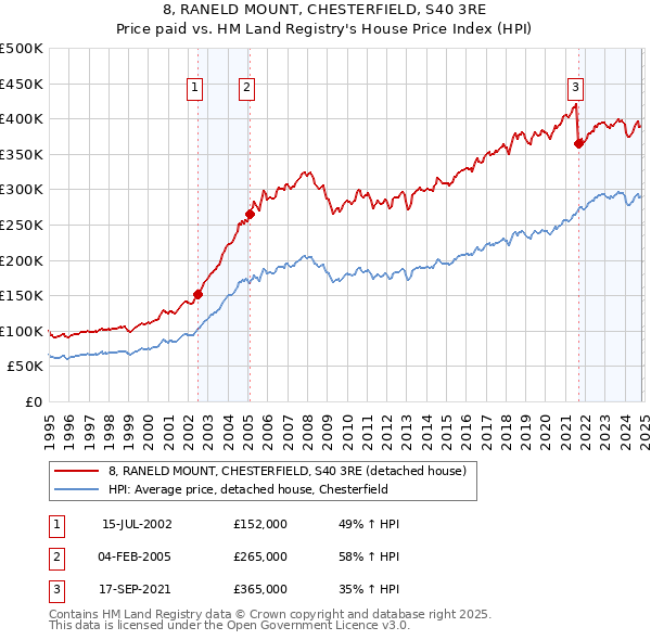 8, RANELD MOUNT, CHESTERFIELD, S40 3RE: Price paid vs HM Land Registry's House Price Index