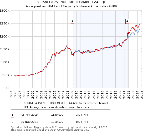 8, RANLEA AVENUE, MORECAMBE, LA4 6QF: Price paid vs HM Land Registry's House Price Index