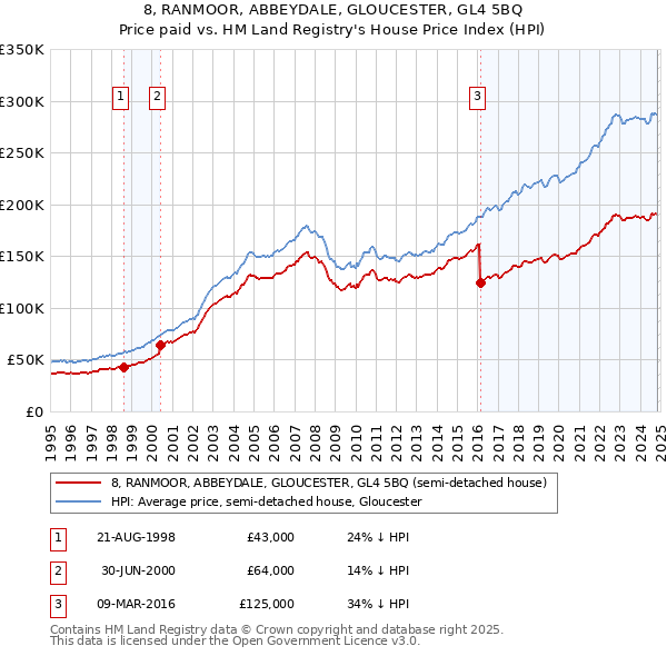 8, RANMOOR, ABBEYDALE, GLOUCESTER, GL4 5BQ: Price paid vs HM Land Registry's House Price Index