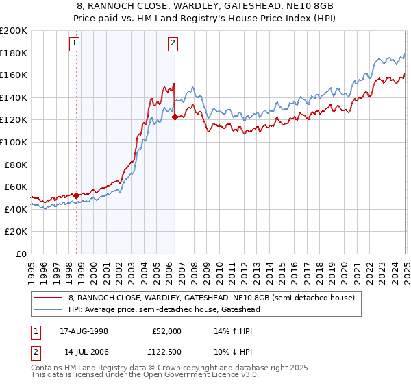 8, RANNOCH CLOSE, WARDLEY, GATESHEAD, NE10 8GB: Price paid vs HM Land Registry's House Price Index