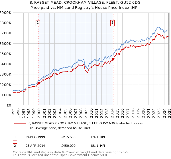 8, RASSET MEAD, CROOKHAM VILLAGE, FLEET, GU52 6DG: Price paid vs HM Land Registry's House Price Index