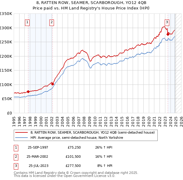 8, RATTEN ROW, SEAMER, SCARBOROUGH, YO12 4QB: Price paid vs HM Land Registry's House Price Index