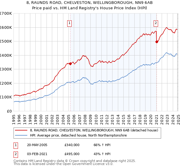 8, RAUNDS ROAD, CHELVESTON, WELLINGBOROUGH, NN9 6AB: Price paid vs HM Land Registry's House Price Index