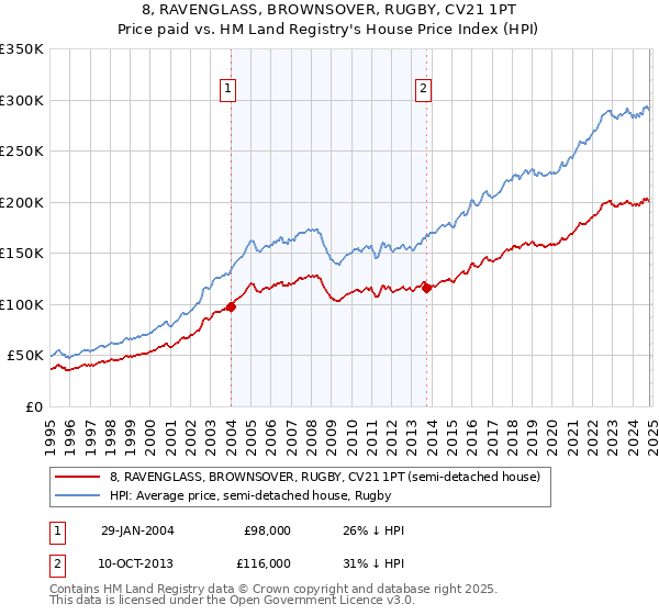 8, RAVENGLASS, BROWNSOVER, RUGBY, CV21 1PT: Price paid vs HM Land Registry's House Price Index