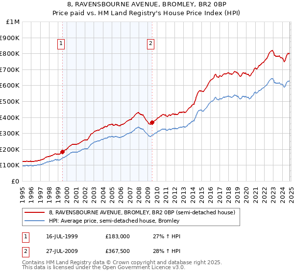 8, RAVENSBOURNE AVENUE, BROMLEY, BR2 0BP: Price paid vs HM Land Registry's House Price Index