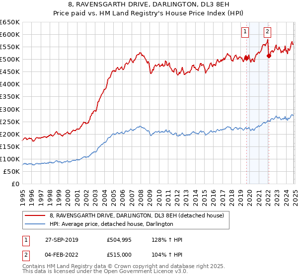 8, RAVENSGARTH DRIVE, DARLINGTON, DL3 8EH: Price paid vs HM Land Registry's House Price Index