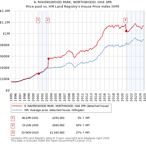 8, RAVENSWOOD PARK, NORTHWOOD, HA6 3PR: Price paid vs HM Land Registry's House Price Index