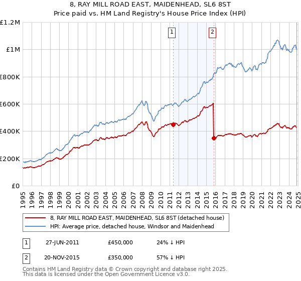 8, RAY MILL ROAD EAST, MAIDENHEAD, SL6 8ST: Price paid vs HM Land Registry's House Price Index