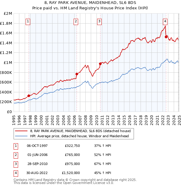 8, RAY PARK AVENUE, MAIDENHEAD, SL6 8DS: Price paid vs HM Land Registry's House Price Index