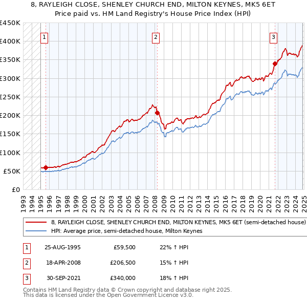 8, RAYLEIGH CLOSE, SHENLEY CHURCH END, MILTON KEYNES, MK5 6ET: Price paid vs HM Land Registry's House Price Index