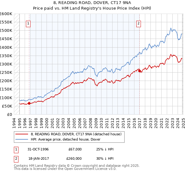 8, READING ROAD, DOVER, CT17 9NA: Price paid vs HM Land Registry's House Price Index