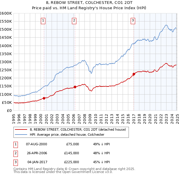 8, REBOW STREET, COLCHESTER, CO1 2DT: Price paid vs HM Land Registry's House Price Index