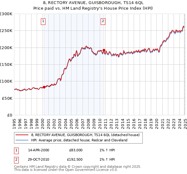 8, RECTORY AVENUE, GUISBOROUGH, TS14 6QL: Price paid vs HM Land Registry's House Price Index