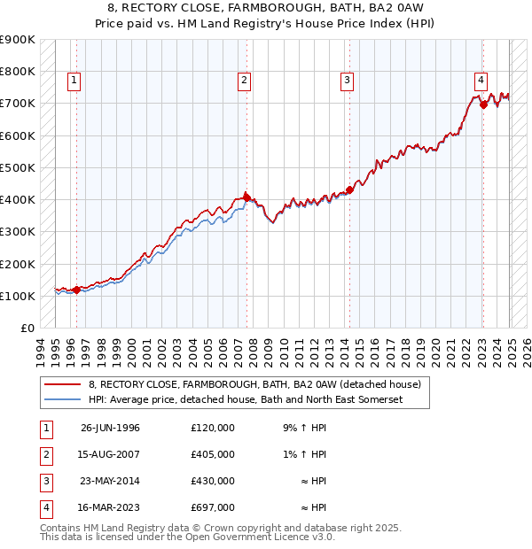 8, RECTORY CLOSE, FARMBOROUGH, BATH, BA2 0AW: Price paid vs HM Land Registry's House Price Index