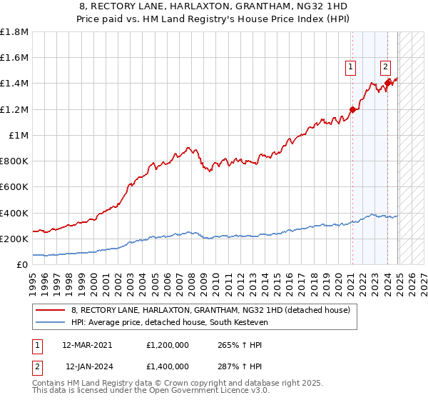 8, RECTORY LANE, HARLAXTON, GRANTHAM, NG32 1HD: Price paid vs HM Land Registry's House Price Index