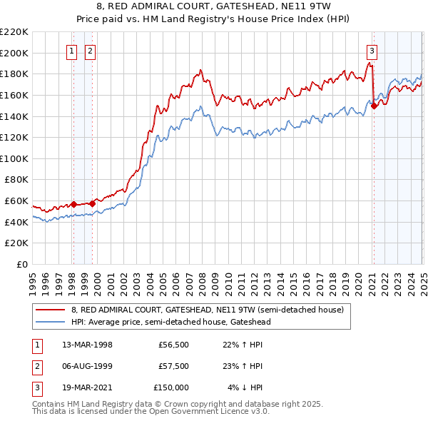 8, RED ADMIRAL COURT, GATESHEAD, NE11 9TW: Price paid vs HM Land Registry's House Price Index