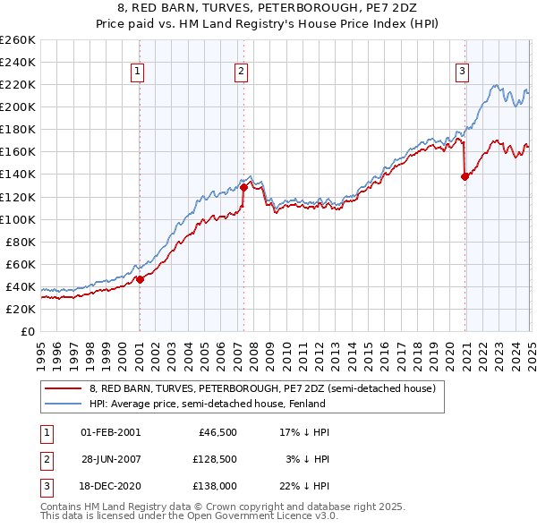 8, RED BARN, TURVES, PETERBOROUGH, PE7 2DZ: Price paid vs HM Land Registry's House Price Index