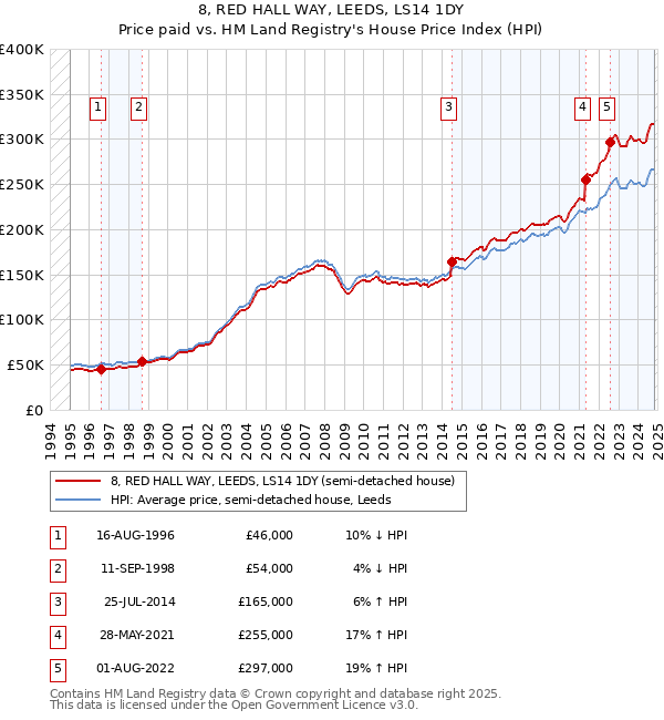 8, RED HALL WAY, LEEDS, LS14 1DY: Price paid vs HM Land Registry's House Price Index