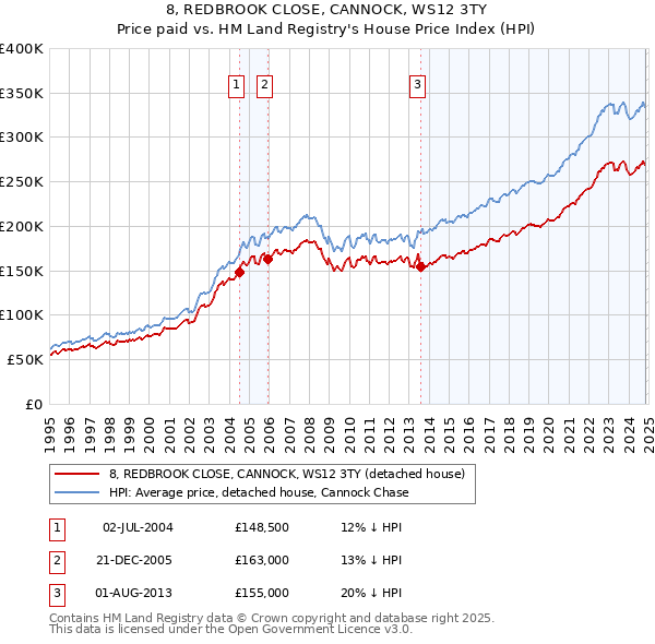 8, REDBROOK CLOSE, CANNOCK, WS12 3TY: Price paid vs HM Land Registry's House Price Index