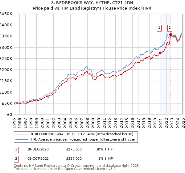 8, REDBROOKS WAY, HYTHE, CT21 4DN: Price paid vs HM Land Registry's House Price Index