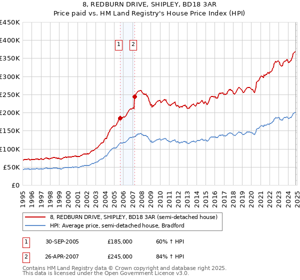 8, REDBURN DRIVE, SHIPLEY, BD18 3AR: Price paid vs HM Land Registry's House Price Index