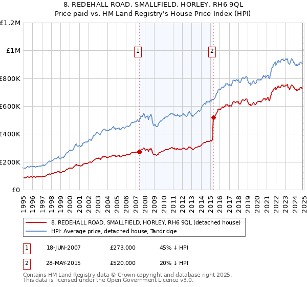 8, REDEHALL ROAD, SMALLFIELD, HORLEY, RH6 9QL: Price paid vs HM Land Registry's House Price Index