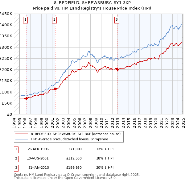 8, REDFIELD, SHREWSBURY, SY1 3XP: Price paid vs HM Land Registry's House Price Index