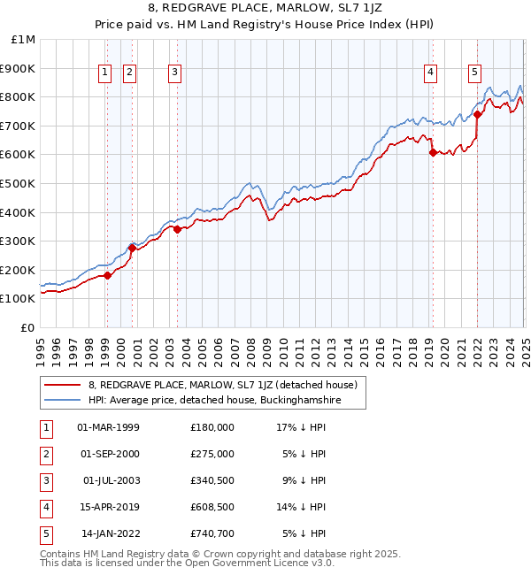 8, REDGRAVE PLACE, MARLOW, SL7 1JZ: Price paid vs HM Land Registry's House Price Index