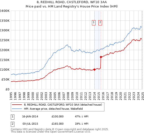 8, REDHILL ROAD, CASTLEFORD, WF10 3AA: Price paid vs HM Land Registry's House Price Index