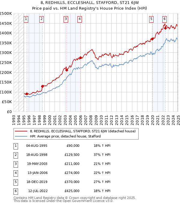 8, REDHILLS, ECCLESHALL, STAFFORD, ST21 6JW: Price paid vs HM Land Registry's House Price Index