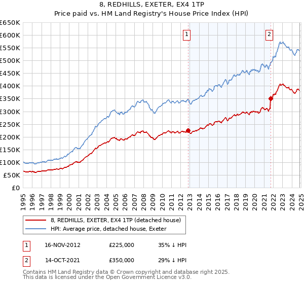 8, REDHILLS, EXETER, EX4 1TP: Price paid vs HM Land Registry's House Price Index