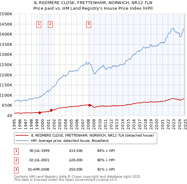 8, REDMERE CLOSE, FRETTENHAM, NORWICH, NR12 7LN: Price paid vs HM Land Registry's House Price Index