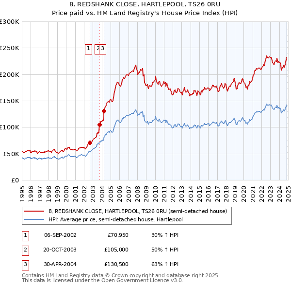 8, REDSHANK CLOSE, HARTLEPOOL, TS26 0RU: Price paid vs HM Land Registry's House Price Index