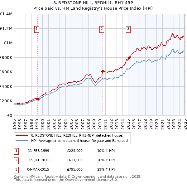 8, REDSTONE HILL, REDHILL, RH1 4BP: Price paid vs HM Land Registry's House Price Index