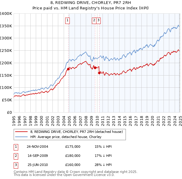 8, REDWING DRIVE, CHORLEY, PR7 2RH: Price paid vs HM Land Registry's House Price Index