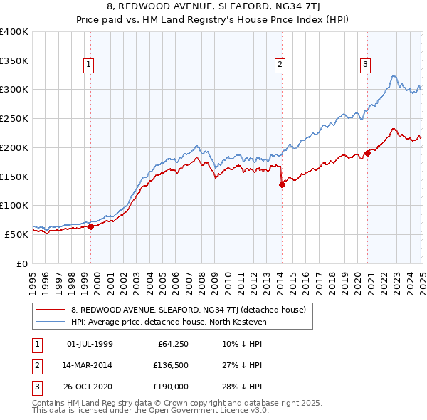 8, REDWOOD AVENUE, SLEAFORD, NG34 7TJ: Price paid vs HM Land Registry's House Price Index