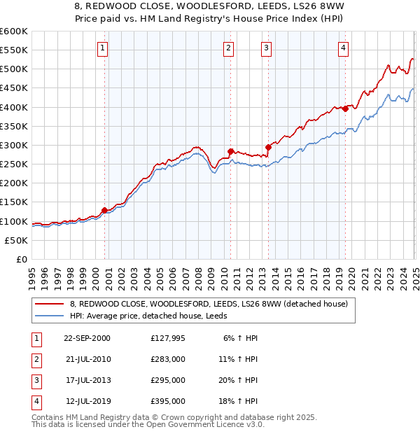 8, REDWOOD CLOSE, WOODLESFORD, LEEDS, LS26 8WW: Price paid vs HM Land Registry's House Price Index