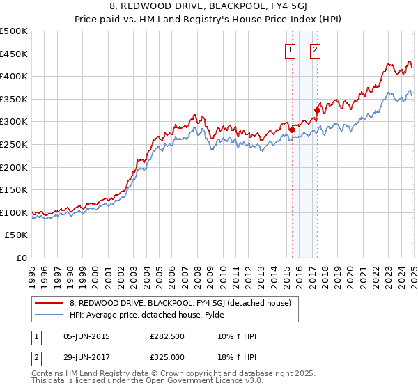 8, REDWOOD DRIVE, BLACKPOOL, FY4 5GJ: Price paid vs HM Land Registry's House Price Index