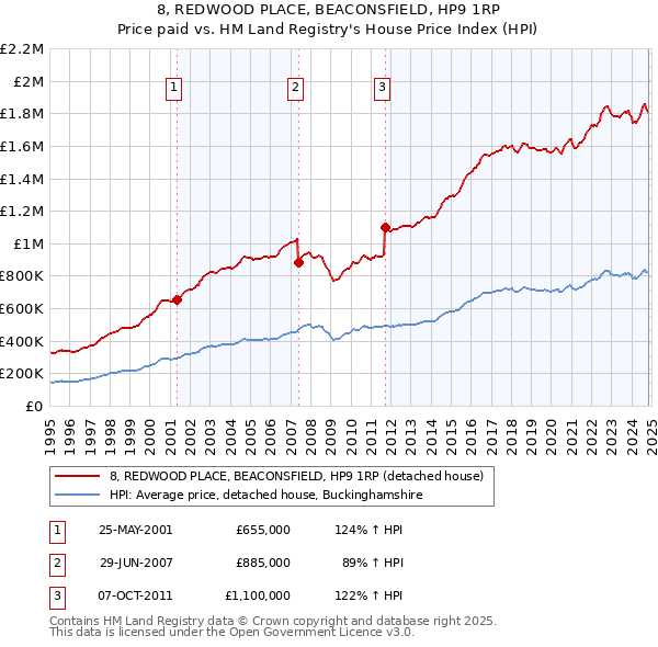 8, REDWOOD PLACE, BEACONSFIELD, HP9 1RP: Price paid vs HM Land Registry's House Price Index