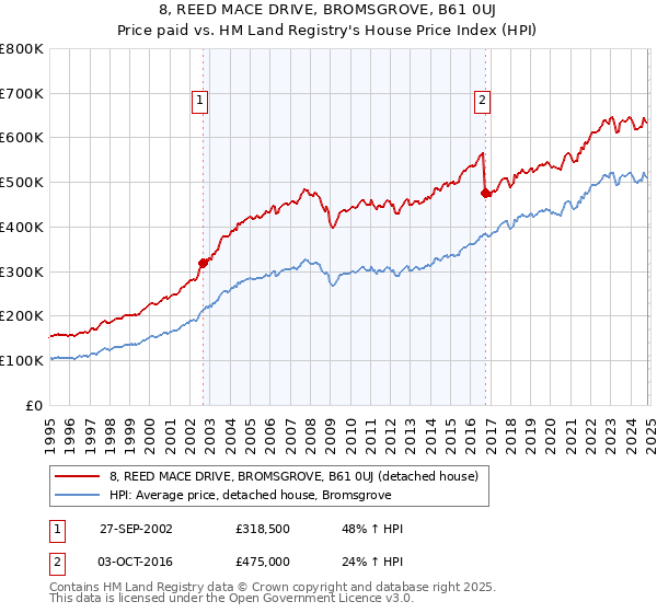 8, REED MACE DRIVE, BROMSGROVE, B61 0UJ: Price paid vs HM Land Registry's House Price Index