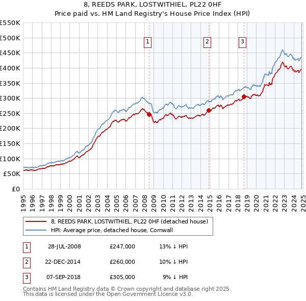 8, REEDS PARK, LOSTWITHIEL, PL22 0HF: Price paid vs HM Land Registry's House Price Index