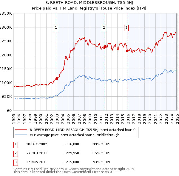 8, REETH ROAD, MIDDLESBROUGH, TS5 5HJ: Price paid vs HM Land Registry's House Price Index