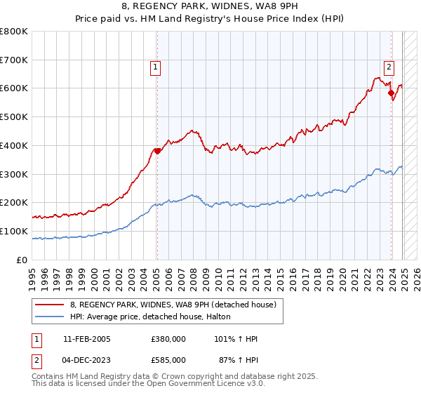 8, REGENCY PARK, WIDNES, WA8 9PH: Price paid vs HM Land Registry's House Price Index