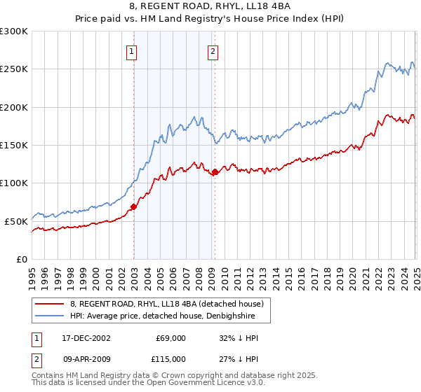 8, REGENT ROAD, RHYL, LL18 4BA: Price paid vs HM Land Registry's House Price Index