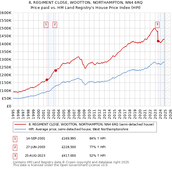 8, REGIMENT CLOSE, WOOTTON, NORTHAMPTON, NN4 6RQ: Price paid vs HM Land Registry's House Price Index