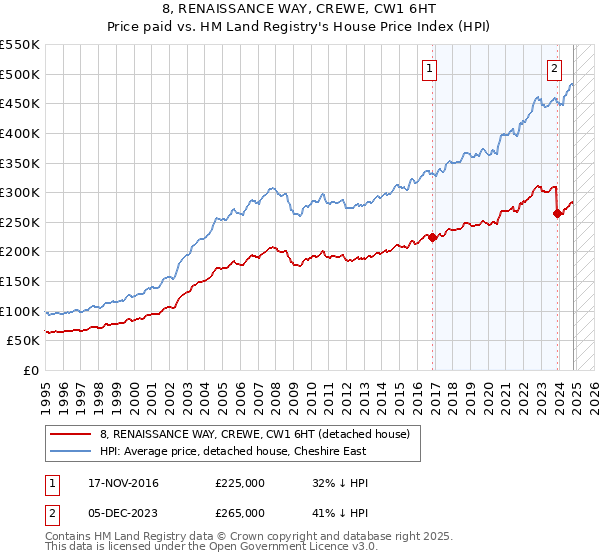 8, RENAISSANCE WAY, CREWE, CW1 6HT: Price paid vs HM Land Registry's House Price Index