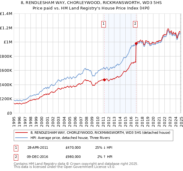 8, RENDLESHAM WAY, CHORLEYWOOD, RICKMANSWORTH, WD3 5HS: Price paid vs HM Land Registry's House Price Index