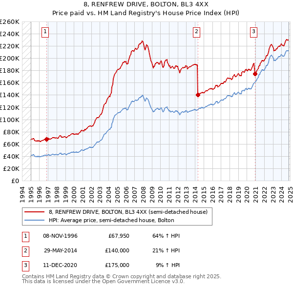 8, RENFREW DRIVE, BOLTON, BL3 4XX: Price paid vs HM Land Registry's House Price Index